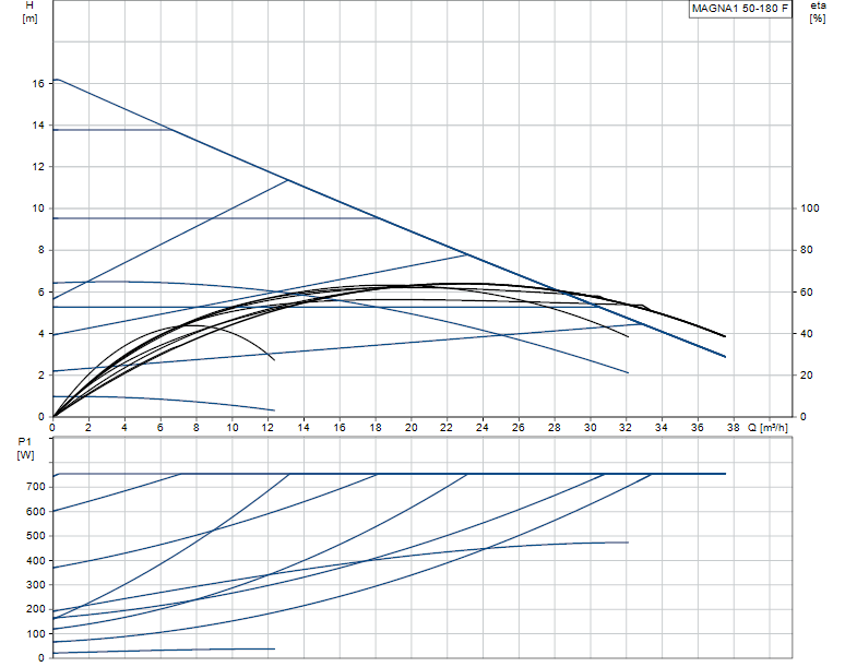 Grundfos MAGNA1 50-180 F - 99221338